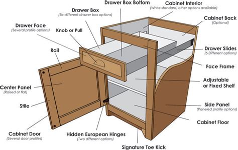 custom cabinet manufacturing parts list|cabinet with doors and drawers.